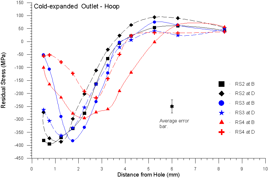 Stress Plot